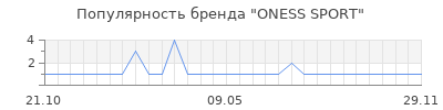 Популярность ONESS SPORT