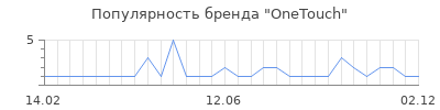 Популярность onetouch