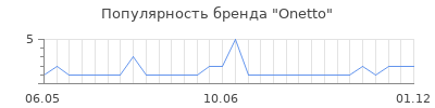 Популярность onetto