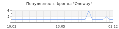 Популярность oneway