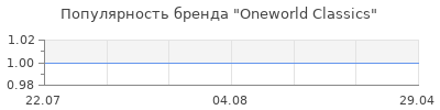 Популярность oneworld classics