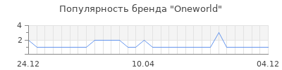 Популярность oneworld