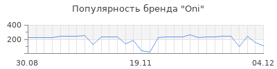 Популярность Oni