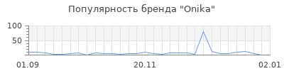 Популярность onika