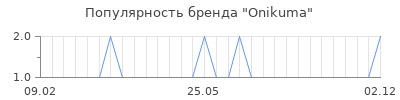 Популярность onikuma