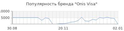 Популярность onis visa