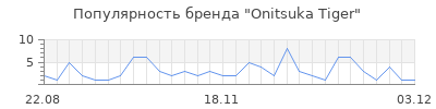 Популярность onitsuka tiger