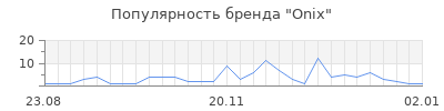 Популярность onix