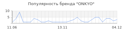 Популярность onkyo