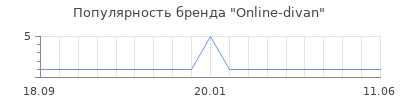 Популярность Online-divan
