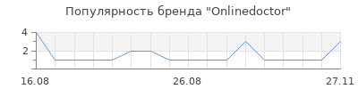 Популярность onlinedoctor