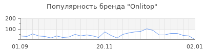 Популярность onlitop