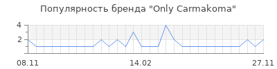 Популярность only carmakoma