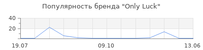 Популярность Only Luck