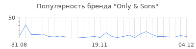 Популярность only sons