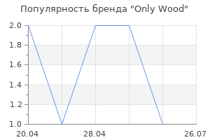 Популярность бренда Only Wood