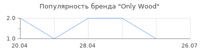 Популярность Only Wood