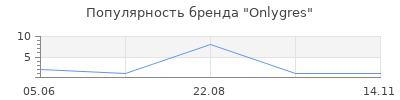 Популярность Onlygres