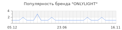 Популярность onlylight
