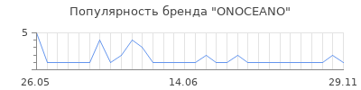 Популярность ONOCEANO