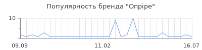 Популярность onpipe