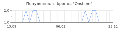 Популярность onshine