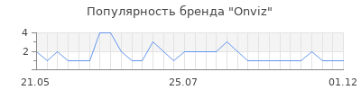 Популярность Onviz