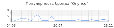 Популярность onyrico