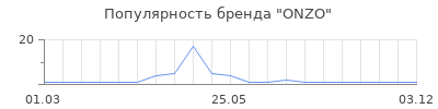 Популярность ONZO