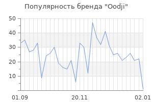 Популярность бренда oodji