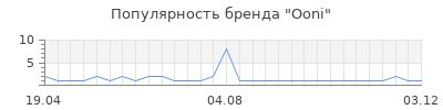 Популярность Ooni