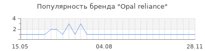 Популярность opal reliance