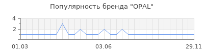 Популярность OPAL