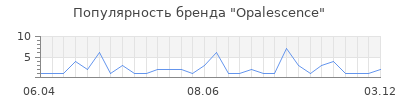Популярность opalescence