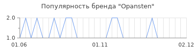 Популярность Opansten