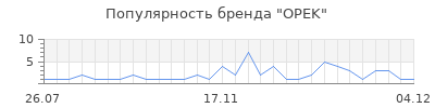 Популярность opek