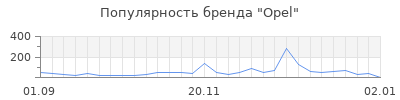 Популярность opel