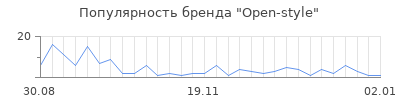 Популярность open style