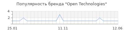 Популярность open technologies