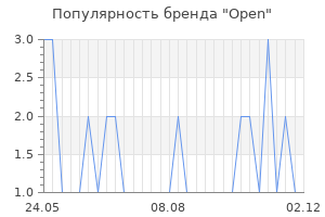 Популярность бренда Open
