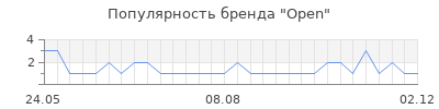 Популярность Open