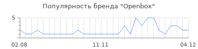 Популярность openbox