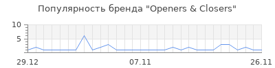 Популярность Openers & Closers