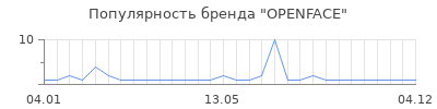 Популярность OPENFACE