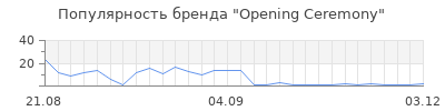 Популярность opening ceremony