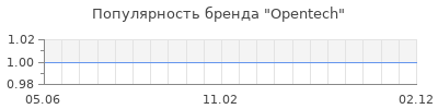 Популярность opentech