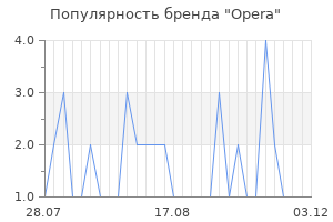 Популярность бренда opera