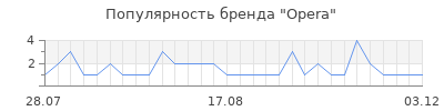 Популярность opera