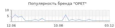 Популярность OPET