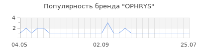 Популярность ophrys